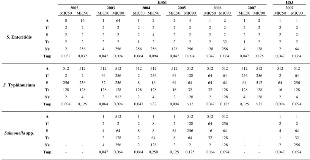 Table i- MIC50 and MIC90 values by serovar per year.  