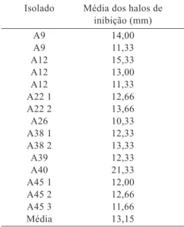 Tabela  4  –  Inibição  (halos  em  mm)  dos  isolados de S. aureus pelo extrato de  aroeira-da-praia