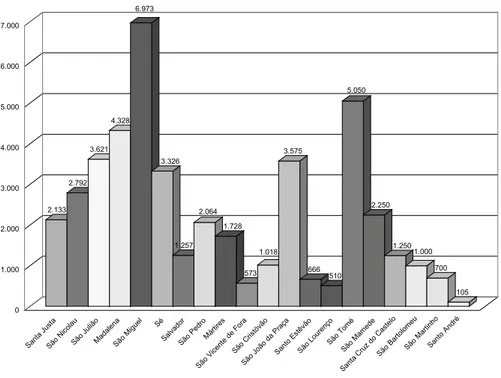 Gráfico II