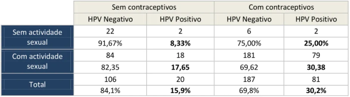 Tabela 4.9 Comparação entre resultado de HPV e uso de contraceptivos relativamente a existência ou não de  actividade sexual