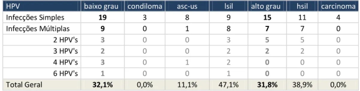Tabela 4.13 Número de infecções múltiplas por tipo de lesão. 