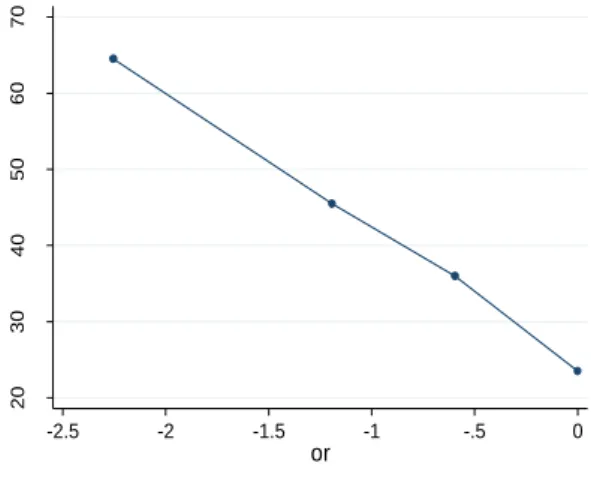 Figura 5.1 Gráfico de dispersão com alisamento da  escala do logit versus idade. 