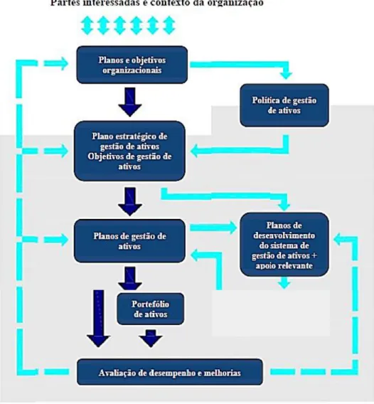 Fig. 2.10. – Relação entre os elementos chave de um Sistema de Gestão de Ativos (NP ISO 55000, 2016) 