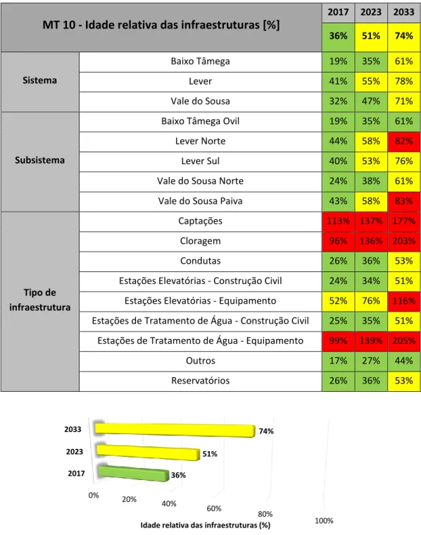 Fig. 4.6. – Previsão futura: MT 10 - Idade relativa das infraestruturas 