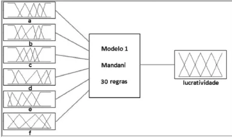 Figura 4 –   Estrutura geral do SBRF (a= grandes, b=padarias, c=domicílio, d=supermercados, e=institucional,  f=varejo).