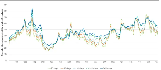 Figure 1: 2-month moving average of the S&amp;P500 Implied Correlation (IC) for 30, 60, 91, 182 and 365 days