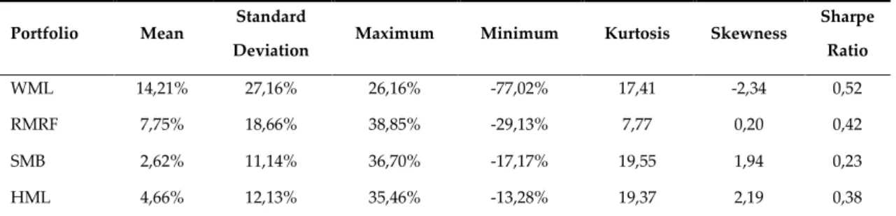 Table 1: Summary Statistics of WML (momentum or winners minus losers’ portfolio), RMRF (market portfolio  minus risk-free), SMB (size factor or small minus big portfolio), and HML (value factor or the high minus low  portfolio)