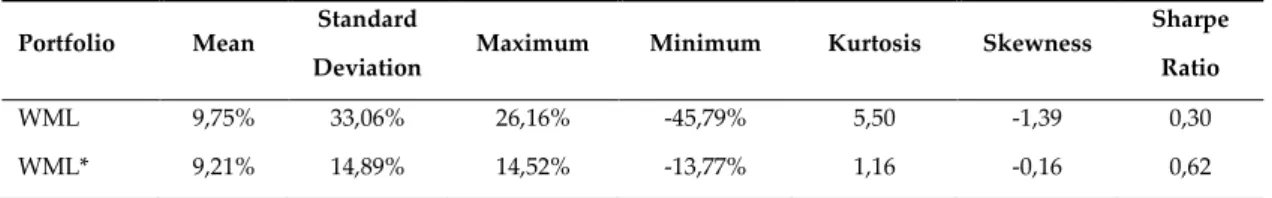 Table 5: Risk-managed momentum strategy (WML*) and plain momentum strategy (WML) summary statistics