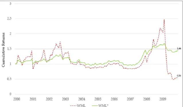 Figure 7 illustrates how well the WML* strategy efficiently manages the most  devastating  momentum  crash  since  the  1930’s,  the  2009  crash