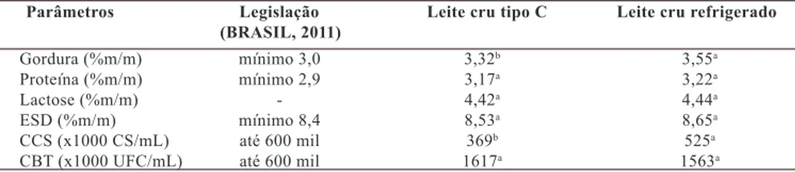 Tabela 1 –   Valores médios da composição química, CCS e CBT do leite cru tipo C e leite cru refrigerado de  sistemas leiteiros do Sudoeste Goiano.