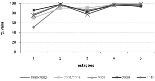 Figura 8. Comparação do teor de vasa determinado em 2010 em cada uma das estações  amostradas com a média dos valores obtidos durante o período de 1998 a 2003, 2004 a 2007,  2008 e 2009