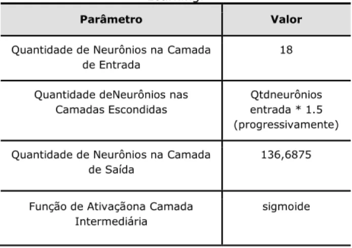 Tabela 1 - Valores dos parâmetros utilizados na Deep  Learning. 