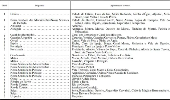 Tabela 2.1. Classificação dos aglomerados urbanos do concelho de  Ourém de acordo com a hierarquia da rede urbana estabelecida no 