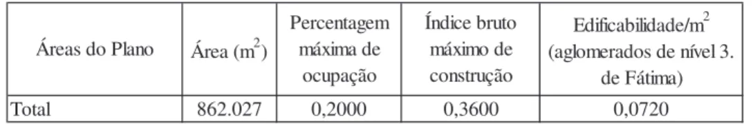 Tabela 2.9. Área e edificabilidade/m 2  total da restante área urbana de  Fátima (aglomerados urbanos de nível 3), em que se aplica o PDM de 