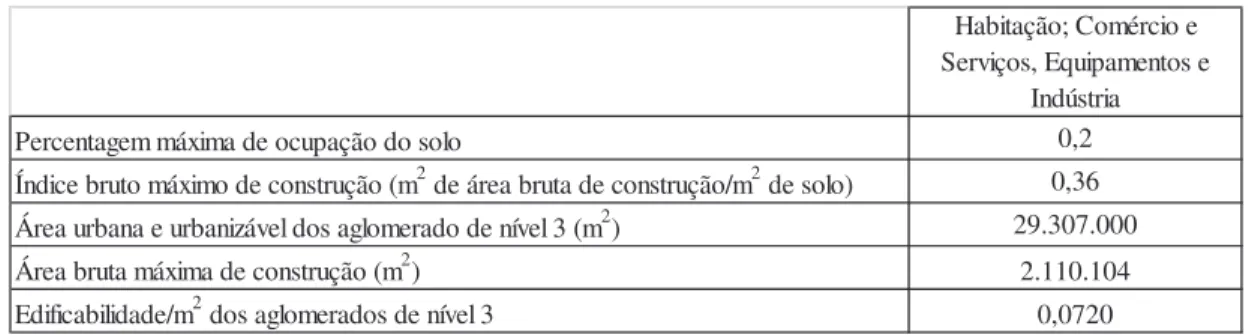 Tabela 2.17. Área e edificabilidade/m 2  total dos aglomerados urbanos de  nível 3, onde se aplica o PDM de Ourém 