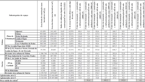 Tabela 3.5. Cálculo do valor médio do solo/m 2  baseado nas transações de  mercado ocorridas no concelho de Ourém em 2008, 2009, 2010 e 2011 