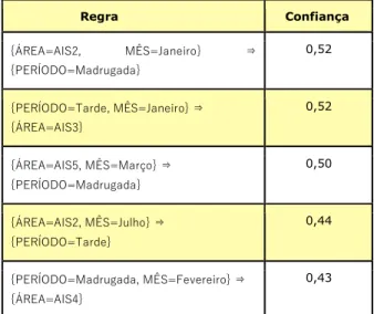 Tabela 9 - Conjunto de itens candidatos da base Furto  de Veículo