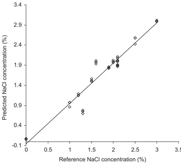 Fig. 3. PLS1 regression of spectral data of sodium chloride in cod ﬁsh muscle extracts.