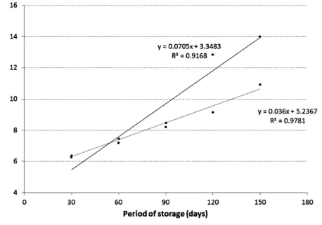 Figura 1 –  Changes on non-casein nitrogen (NCN) and non-protein nitrogen (NPN) percentages obtained for three  UHT whole milk brands commercialized in Brazil, during 150 days of storage at room temperature