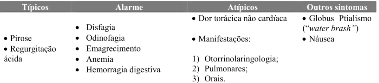 Tabela 3. Sinais e sintomas na DRGE (Sociedade Portuguesa de Gastroenterologia, 2012)