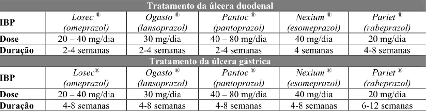 Tabela 5. Indicações e esquemas posológicos aprovados para os IBP utilizados no tratamento das úlceras duodenal e  gástrica (adaptado de Recomendações Terapêuticas, 2017) 