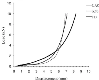 Fig. 3. Compaction profiles for the different mixtures at 10 kN load. 