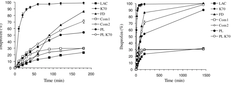Fig. 5. Dissolution profiles of the tablets and pellets formulation at 180 and 1440 min