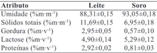 Tabela 2 –  Composição média do soro e do leite