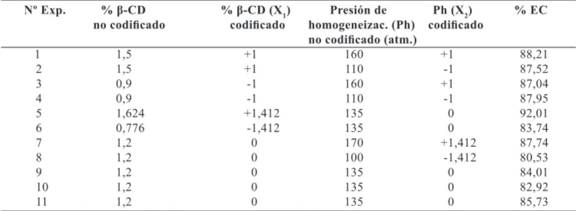 Tabla 1 – Valores de las variables, codificados y no codificados, y % de extracción de colesterol (% EC)