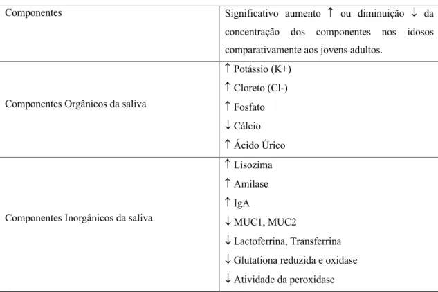 Tabela  3-  Alterações  das  concentrações  dos  componentes  da  saliva  nos  idosos  em  relação  aos  jovens  adultos