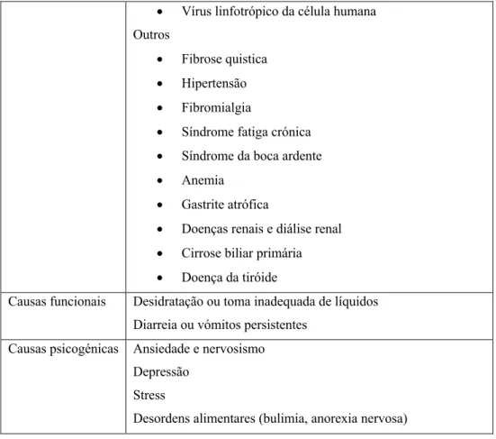 Tabela  4  -  Fatores  etiológicos  da  xerostomia  e  hipofunção  das  glândulas  salivares  (Adaptado  de  Han,  Suarez-Durall, &amp; Mulligan, 2015)