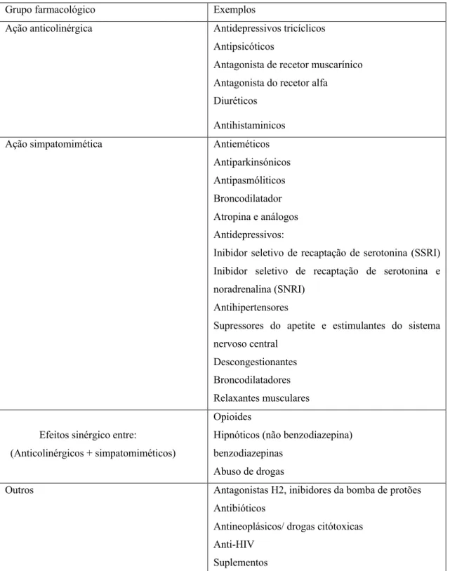 Tabela 5 - Lista parcial de medicamentos que têm potencial para provocar boca seca (Adaptado de Han et  al., 2015)
