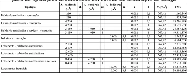 Tabela 1. Taxa Municipal de Urbanização: valores máximos e mínimos  para as operações urbanísticas em estudo no Município de Braga 