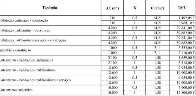 Tabela 2. Taxa Municipal de Urbanização: valores máximos e mínimos  para as operações urbanísticas em estudo no Município de Bragança 
