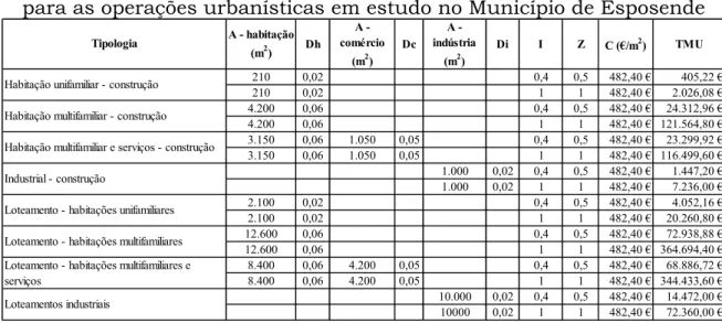 Tabela 4. Taxa Municipal de Urbanização: valores máximos e mínimos  para as operações urbanísticas em estudo no Município de Esposende 