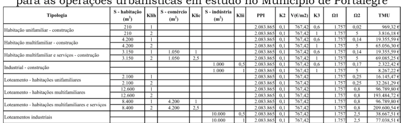 Tabela 6. Taxa Municipal de Urbanização: valores máximos e mínimos  para as operações urbanísticas em estudo no Município de Portalegre 