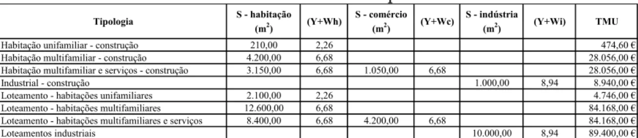 Tabela 7. Taxa Municipal de Urbanização: valores para as operações  urbanísticas em estudo no Município de Santo Tirso 