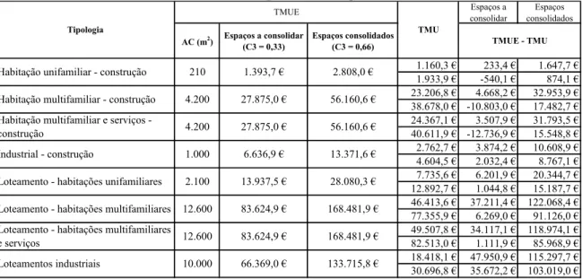 Tabela 13. Diferenças entre os valores da TMUE e da atual TMU no  Município de Braga  Espaços a  consolidar  Espaços  consolidados AC (m 2 ) Espaços a consolidar  (C3 = 0,33) Espaços consolidados (C3 = 0,66) 1.160,3 € 233,4 € 1.647,7 € 1.933,9 € -540,1 € 8