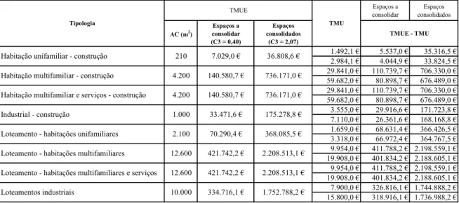 Tabela 15. Diferenças entre os valores da TMUE e da atual TMU no  Município de Cascais  Espaços a  consolidar  Espaços  consolidados AC (m 2 ) Espaços a  consolidar (C3 =  0,19) Espaços  consolidados (C3 = 0,57) 33,3 € 465,5 € 1.467,9 € 981,9 € -483,2 € 51