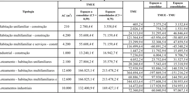 Tabela 16. Diferenças entre os valores da TMUE e da atual TMU no  Município de Esposende  Espaços a  consolidar  Espaços  consolidados AC (m 2 ) Espaços a  consolidar (C3 =  0,59) Espaços  consolidados (C3 = 0,75) 405,2 € 2.375,2 € 3.152,8 € 2.026,1 € 754,