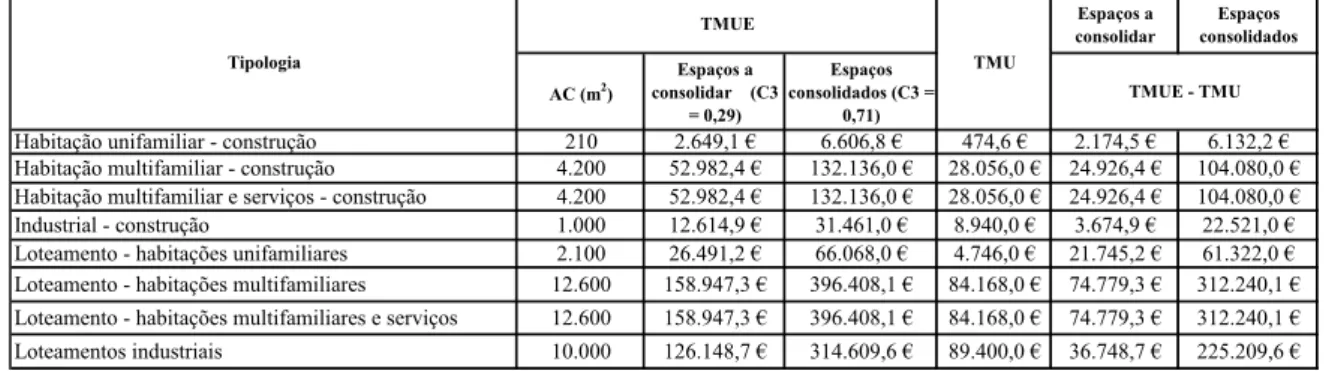 Tabela 19. Diferenças entre os valores da TMUE e da atual TMU no  Município de Santo Tirso 