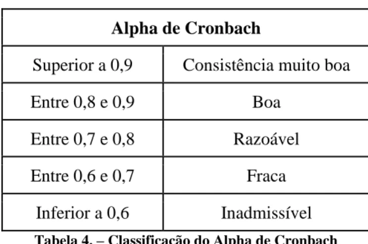 Tabela 4. – Classificação do Alpha de Cronbach 