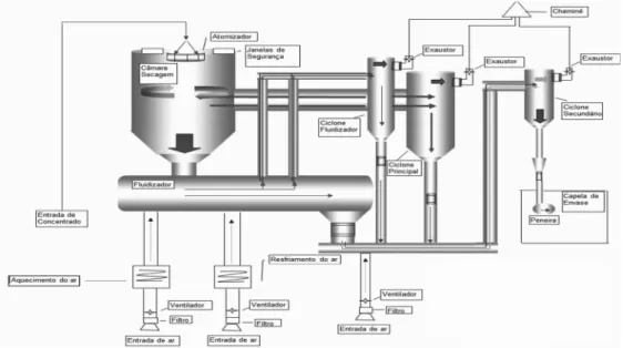 Figura 1- Diagrama de fluxo do processo de secagem em um spray dryer.