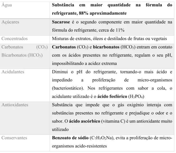 Tabela 4 - Composição de Coca Cola® 
