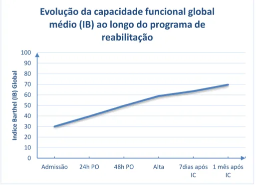 Figura 5 – Evolução da capacidade funcional global ao longo do tempo, usando o Índice de Barthel médio