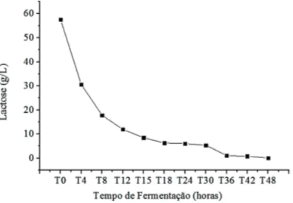 Figura 1.–  Consumo médio de lactose do soro de leite pela levedura Kluyveromyces marxianus 229, após 48  horas de fermentação.