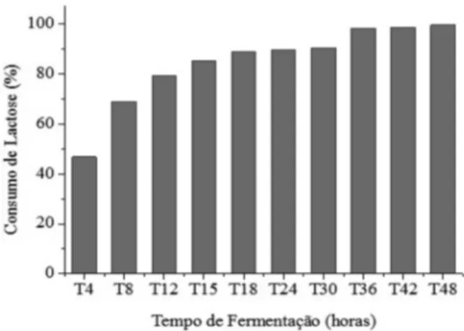 Figura 3.–  Consumo de proteínas do soro de leite pela levedura Kluyveromyces marxianus 229, após 48 horas  de fermentação.