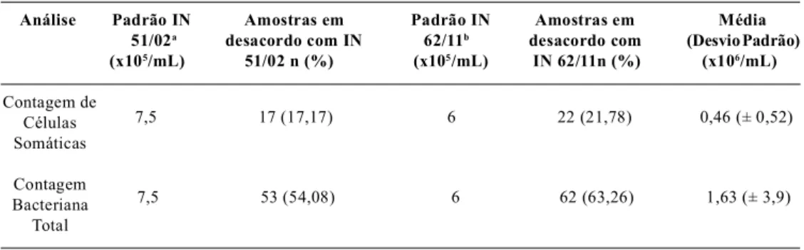 Tabela 2 –  Análises microbiológicas de amostras de leite cru refrigerado produzido na região de Ivaiporã, Paraná,  no período de agosto a outubro de 2010.