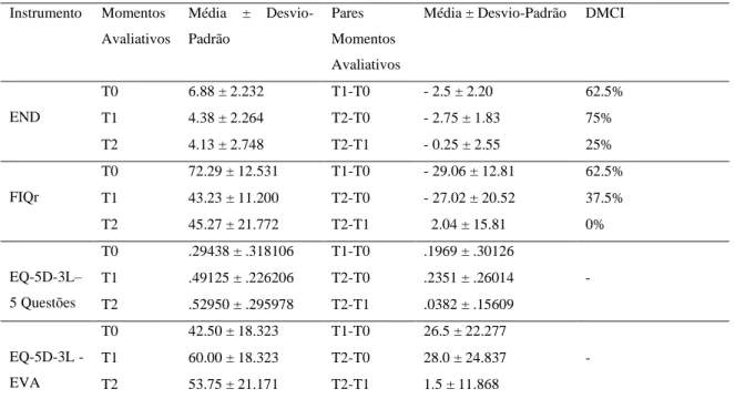 Tabela 5 - Análise da estatística descritiva da intensidade da dor (END), incapacidade funcional e impacto da  fibromialgia (FIQr) e qualidade de vida relacionada com a saúde (EQ-5D-3L - 5 Questões e EVA) no Grupo de 