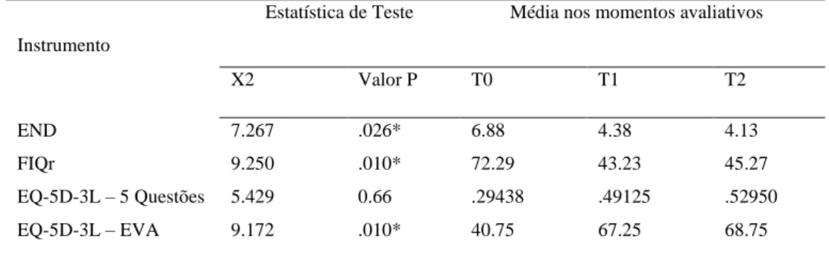 Tabela 7 - Análise estatística inferencial - ANOVA de Friedman nos outcomes do Grupo de Controlo  ANOVA de Friedman 